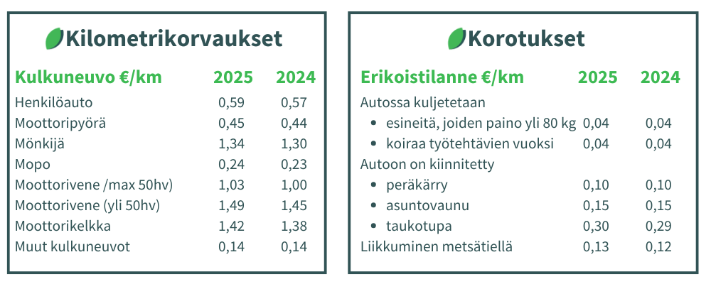 Kilometrikorvausten määrä 2025 ja 2024