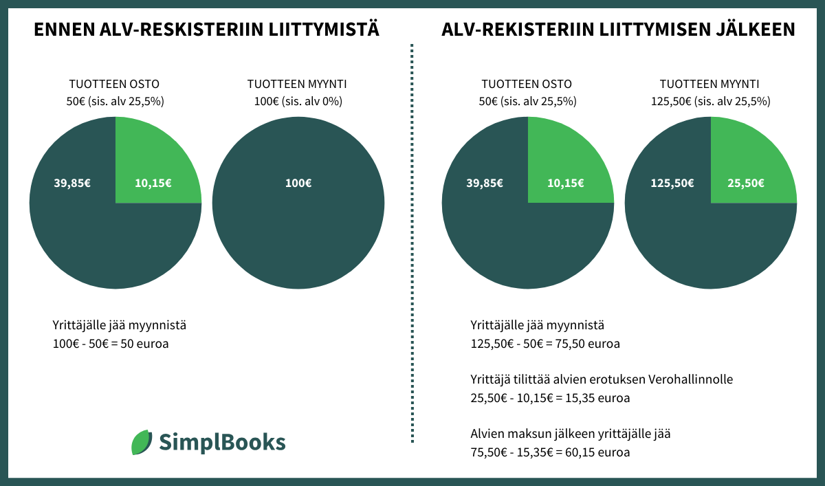 Alv-rekisteri tarkoittaa, että tuotteen hintaan on lisättävä arvonlisävero