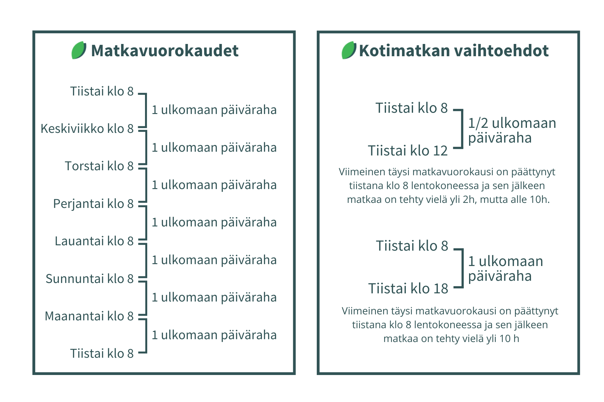 Ulkomaan päiväraha lasketaan matkavuorokausittain